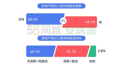 《2020年百萬房地產經紀人生存報告》 上海經紀人最拼，數據顯示行業競爭加劇